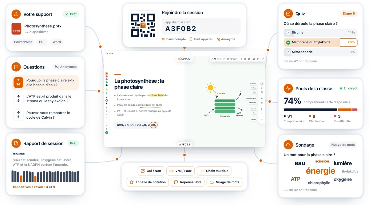 Une session Diaposi en un coup d’œil : le support, le code pour rejoindre, un quiz, les questions anonymes, le pouls de la classe, un nuage de mots et le rapport de session