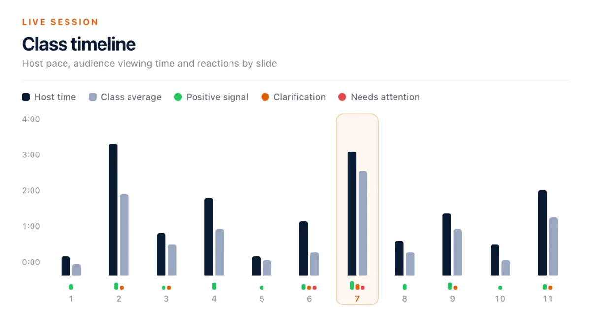 The Diaposi class timeline during a live session: host time and class average for each slide, with the room’s positive, clarification and attention signals under every bar