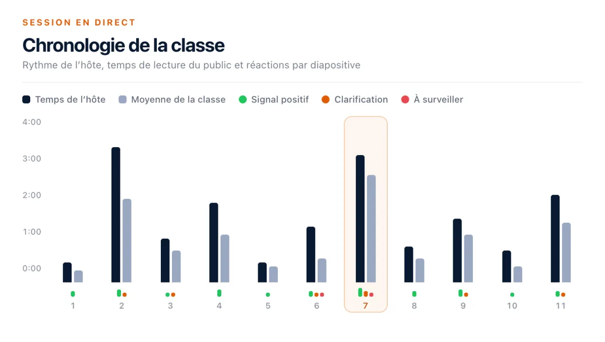 La chronologie de la classe Diaposi pendant une session en direct : le temps de l’hôte et la moyenne de la classe pour chaque diapositive, avec les signaux positifs, de clarification et d’attention de la salle sous chaque barre