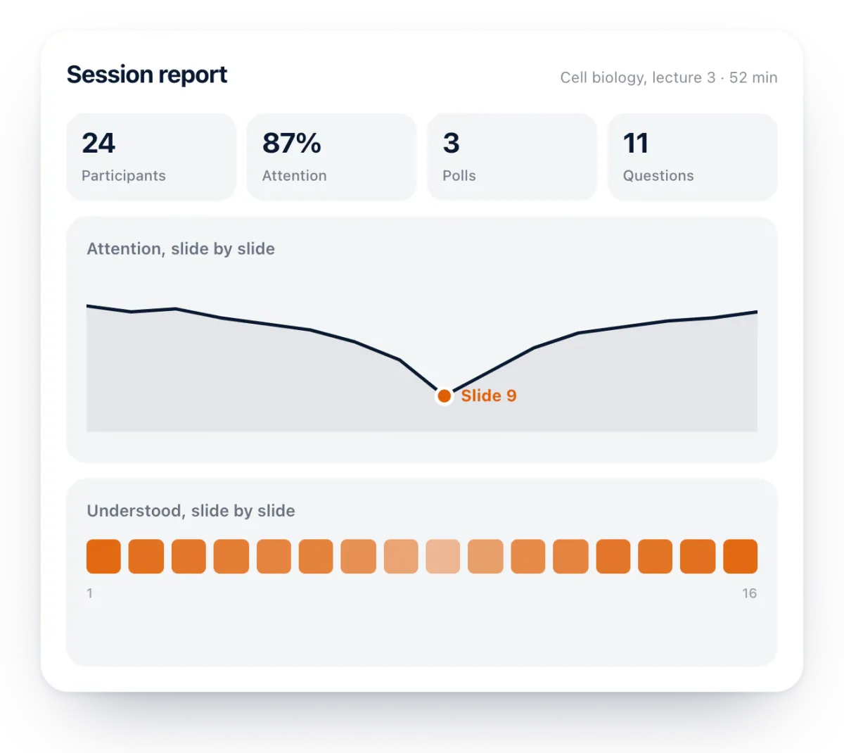 A Diaposi session report: participants, attention, polls and questions, then attention and understanding slide by slide
