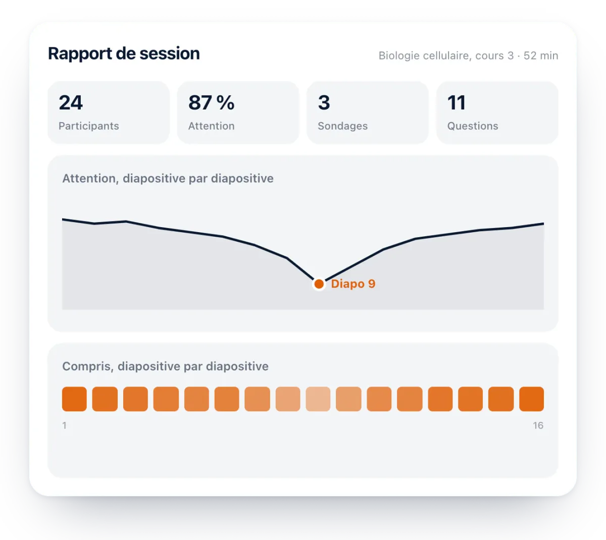Un rapport de session Diaposi : participants, attention, sondages et questions, puis l’attention et la compréhension diapositive par diapositive