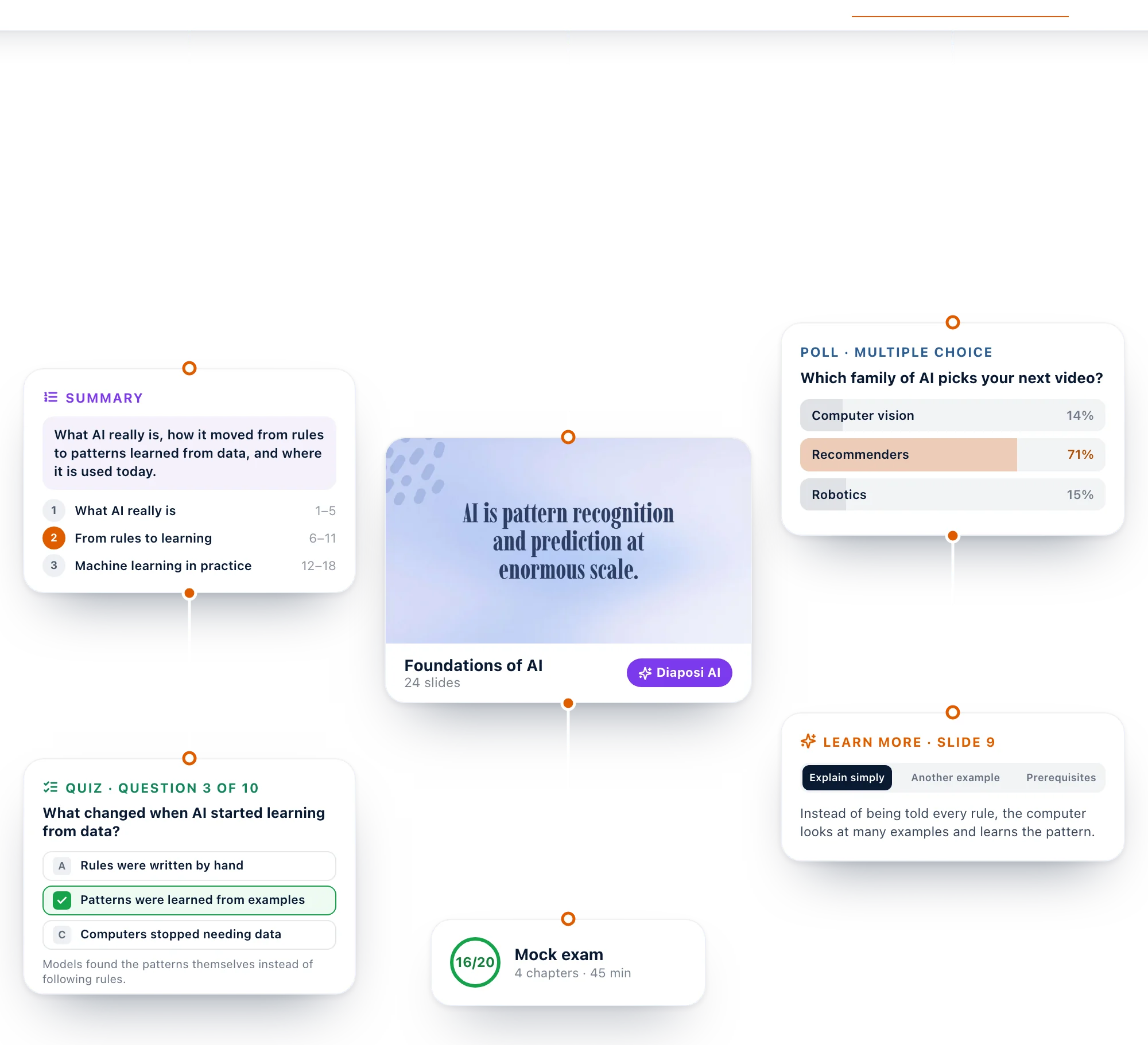 One deck in Diaposi AI and what it makes from it: a summary with its chapters, a multiple choice poll with the room's answers, a quiz question with its explanation, Learn more on a slide, and a mock exam graded 16 out of 20