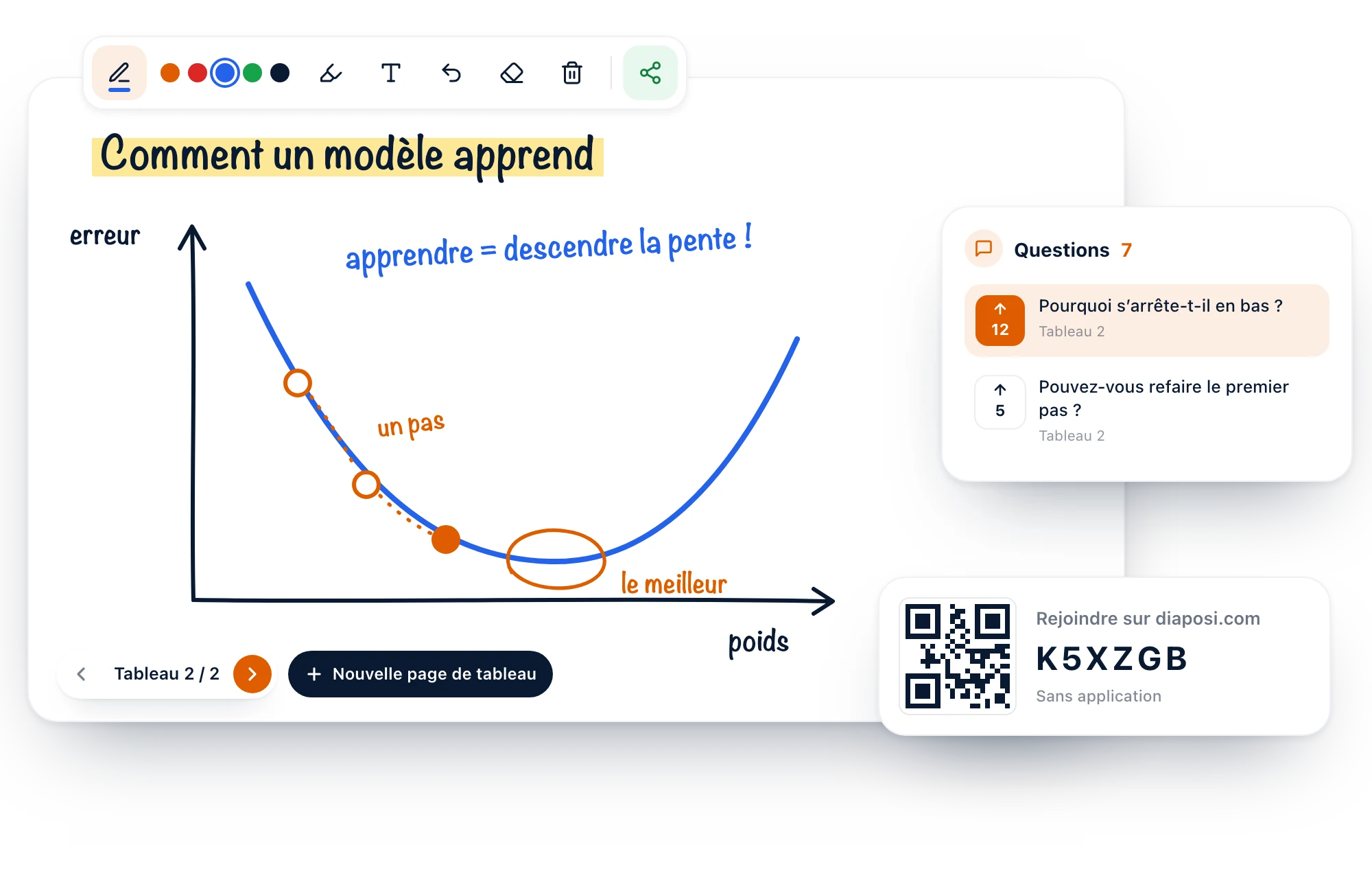 Une session Diaposi sur tableau blanc : le croquis de l’hôte sur la façon dont un modèle apprend, les outils de dessin avec le partage du dessin activé, la deuxième page de tableau et une nouvelle, une question de la salle votée, et la carte pour rejoindre avec son QR code et son code de session
