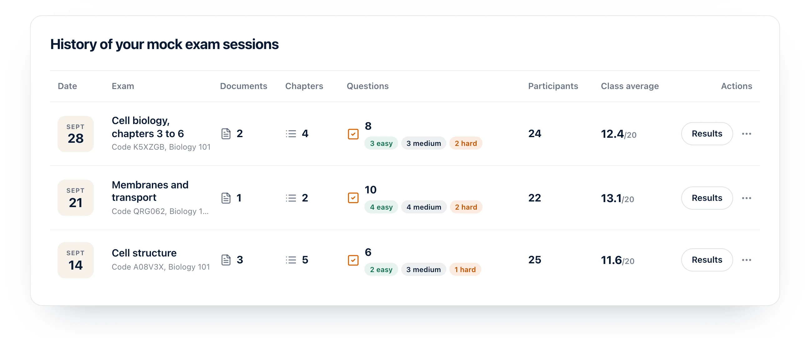 The history of mock exam sessions in the Diaposi dashboard, with each session's documents, chapters, questions by difficulty, participants and class average out of 20.