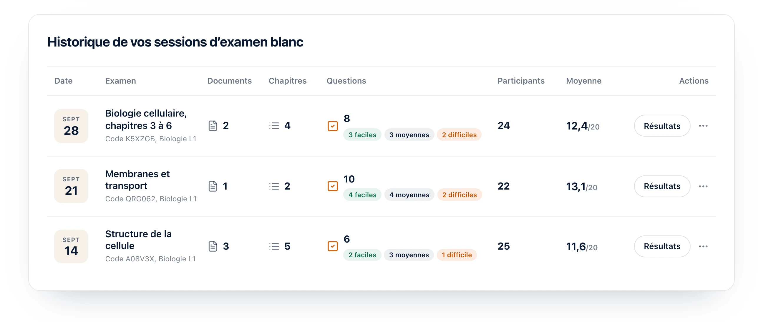 L’historique des sessions d’examen blanc dans le tableau de bord Diaposi, avec pour chaque session ses documents, ses chapitres, ses questions par difficulté, les participants et la moyenne sur 20.