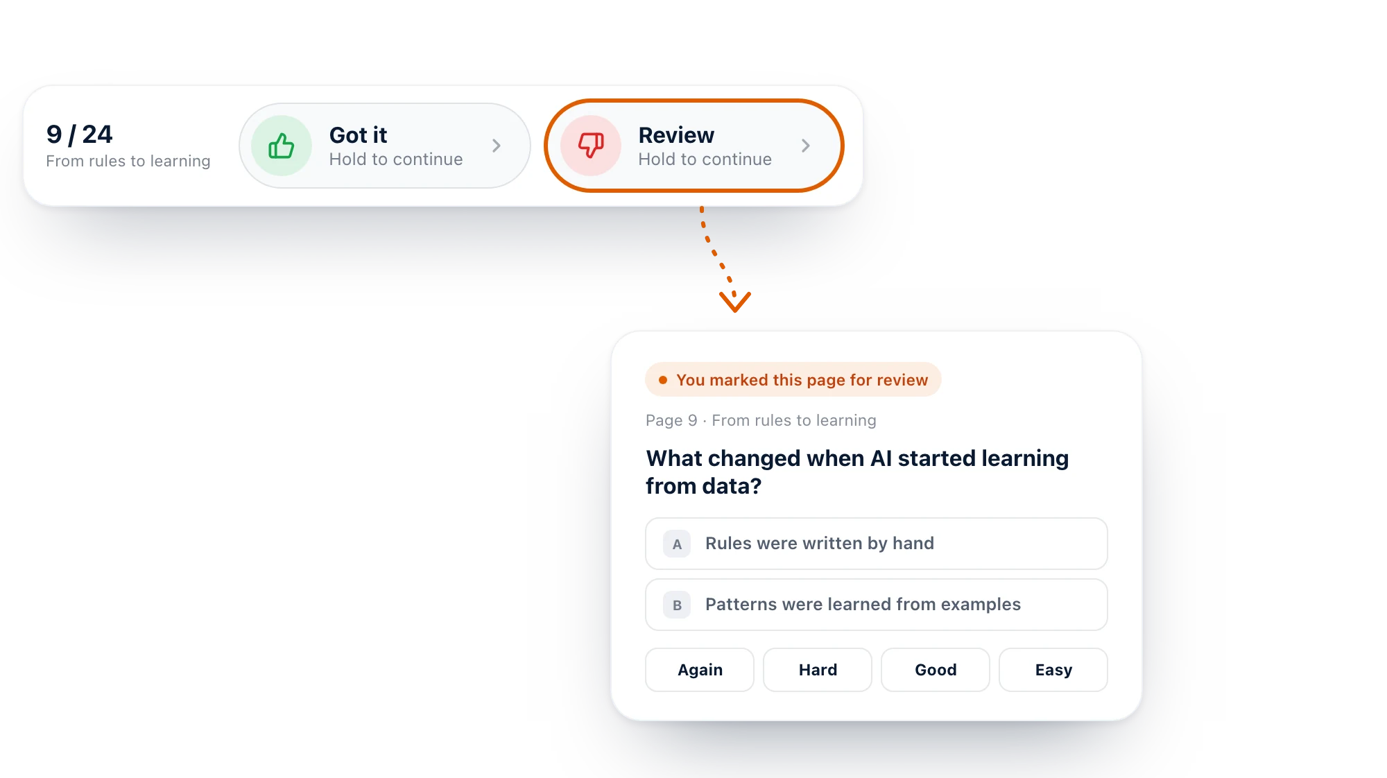 The bar under a slide in Diaposi with Got it and Review, Review pressed, and an arrow to the review card it adds to the deck: You marked this page for review, page 9, the question, its options and the four grades
