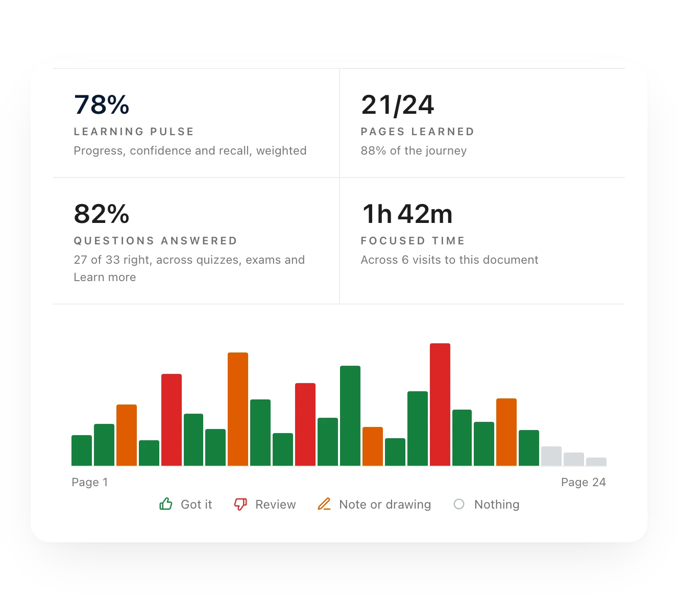 A learner's report in Diaposi: the learning pulse, pages learned, questions answered and focused time, then every page marked Got it, Review, or with a note or drawing
