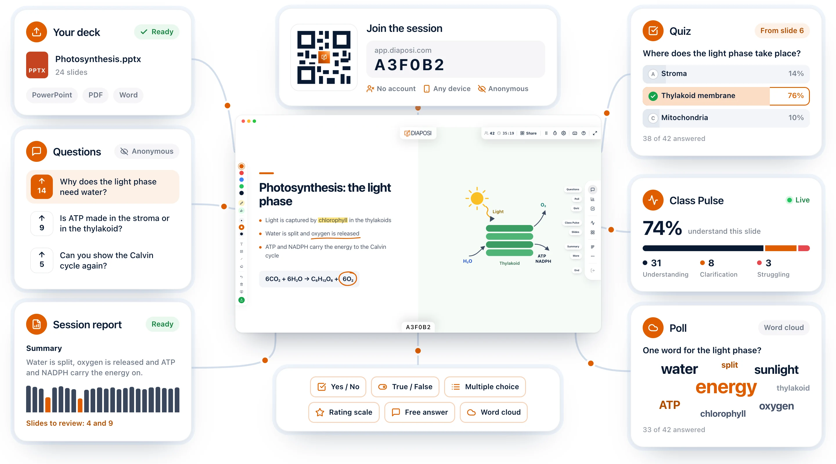 Diaposi Session around its cockpit: the uploaded deck, the join code and QR code, anonymous questions ranked by votes, the session report, a quiz, the class pulse, a word cloud poll and the six kinds of poll