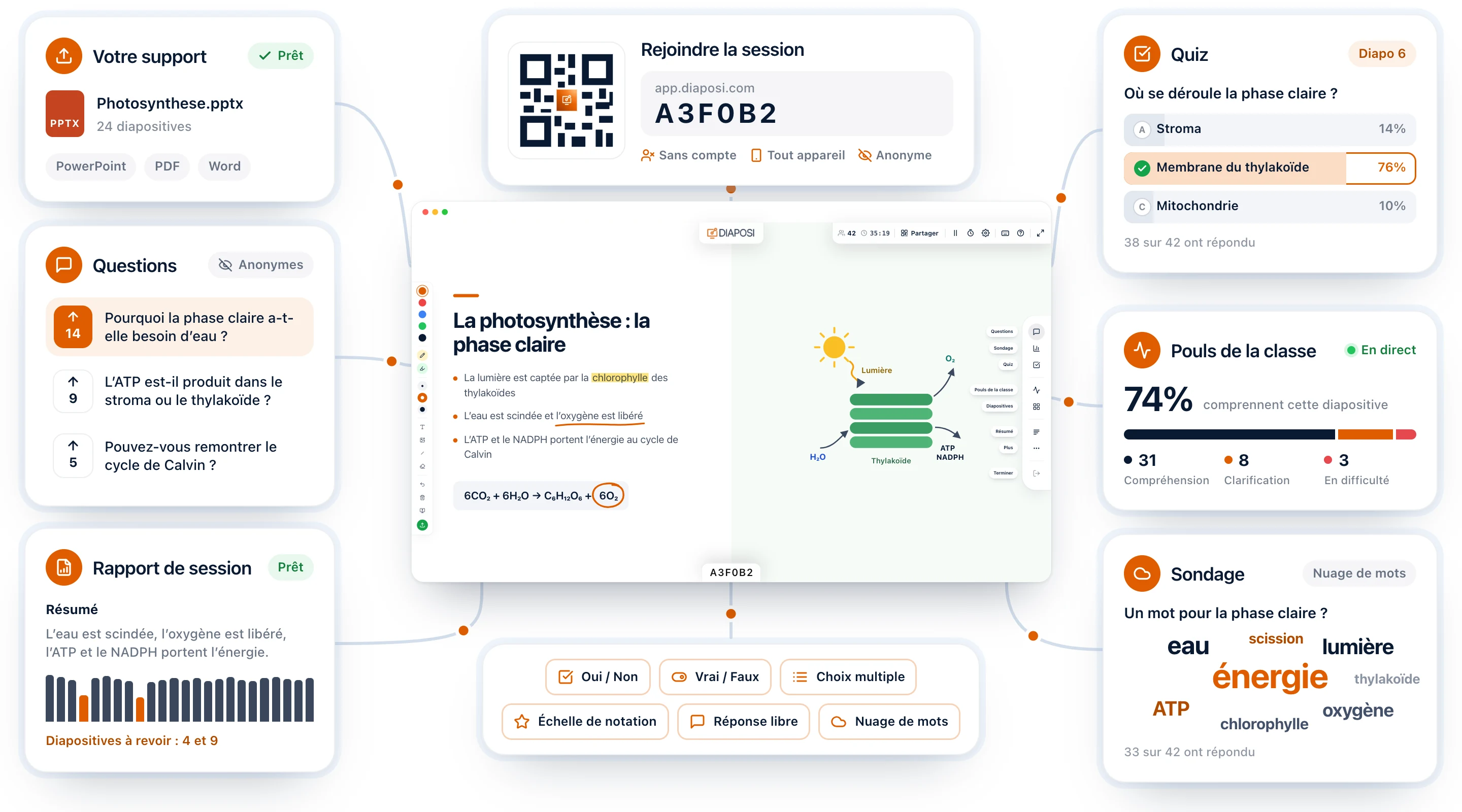 Diaposi Session autour de son cockpit : le support importé, le code et le QR code pour rejoindre, les questions anonymes classées par votes, le rapport de session, un quiz, le pouls de la classe, un sondage en nuage de mots et les six types de sondage
