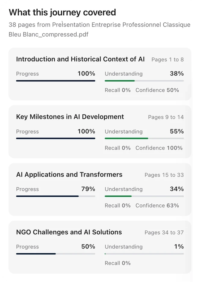 What this journey covered: each chapter of the document with its progress, understanding, recall and confidence