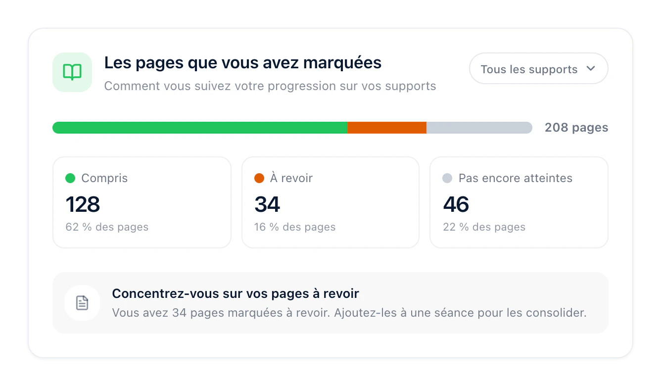 Les pages marquées dans vos supports : 128 comprises, 34 à revoir et 46 pas encore atteintes.