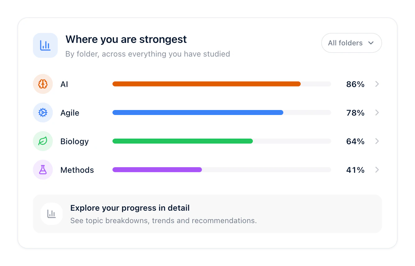 Where you are strongest, by folder: AI 86%, Agile 78%, Biology 64% and Methods 41%.