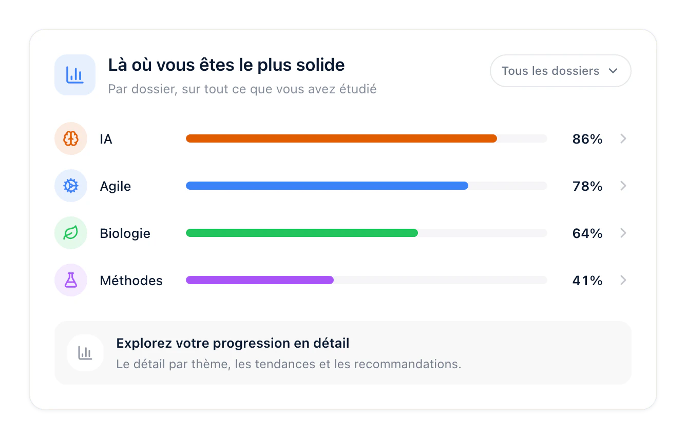 Vos points forts, par dossier : IA 86 %, Agile 78 %, Biologie 64 % et Méthodes 41 %.