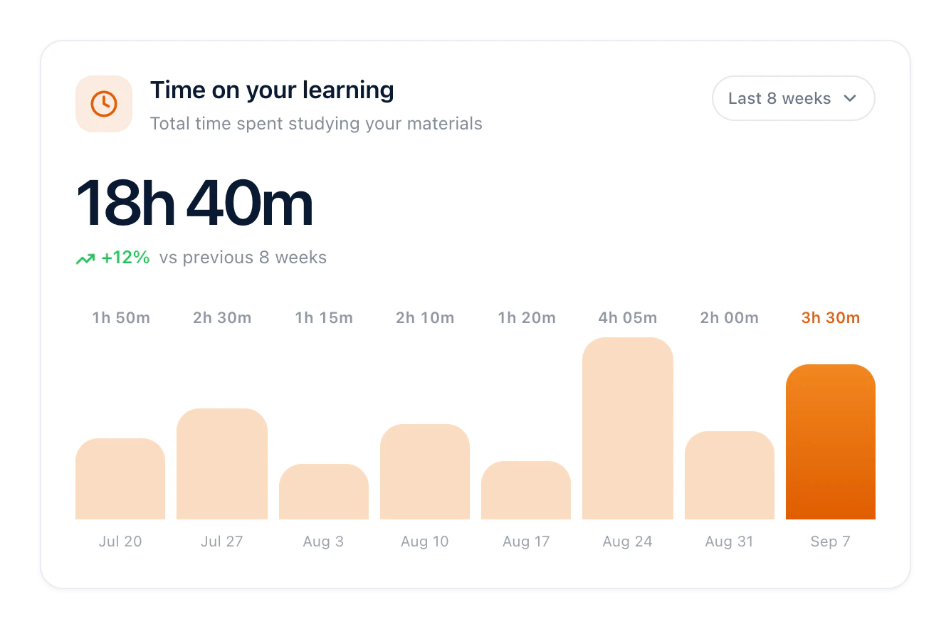 The time spent on your learning over the last eight weeks, 18 h 40 min in all, week by week.