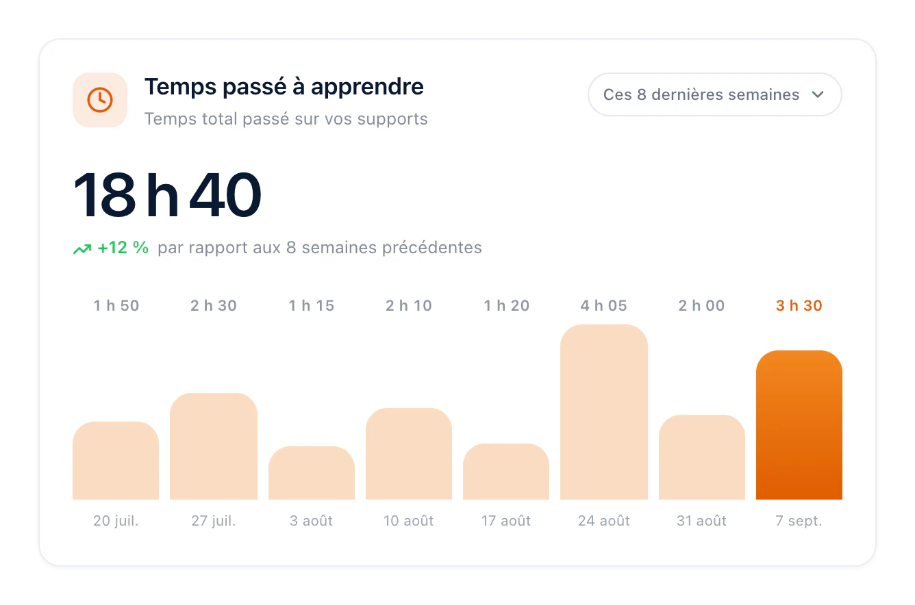 Le temps passé sur votre apprentissage ces huit dernières semaines, 18 h 40 min au total, semaine par semaine.