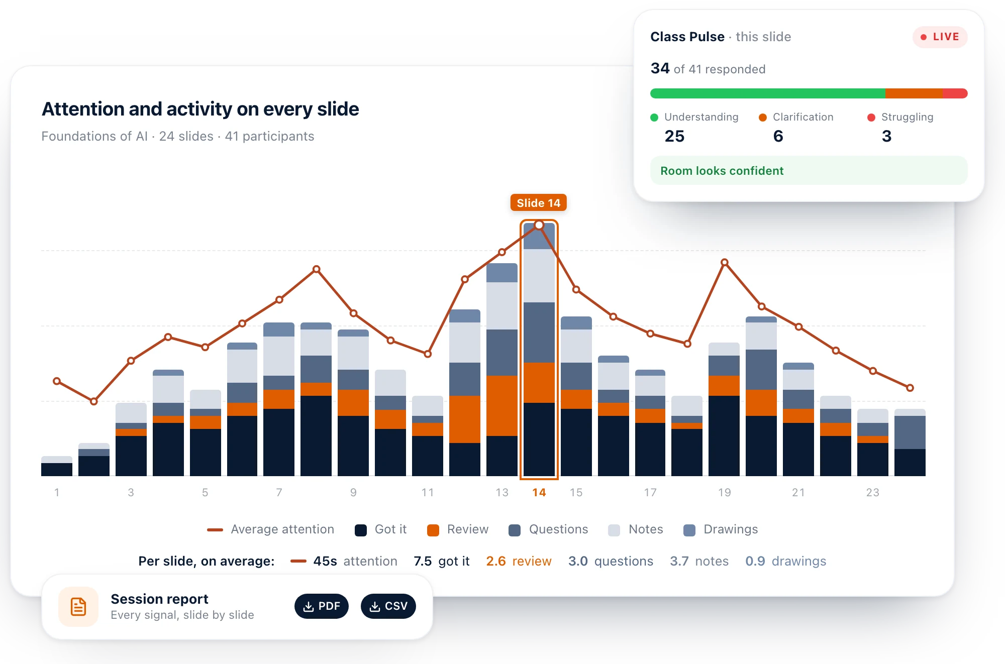 Diaposi real-time analytics: attention and activity on every slide of a 24 slide session, the attention line over what the room did on each slide with slide 14 lit, the live Class Pulse of the slide on screen, and the session report as PDF or CSV