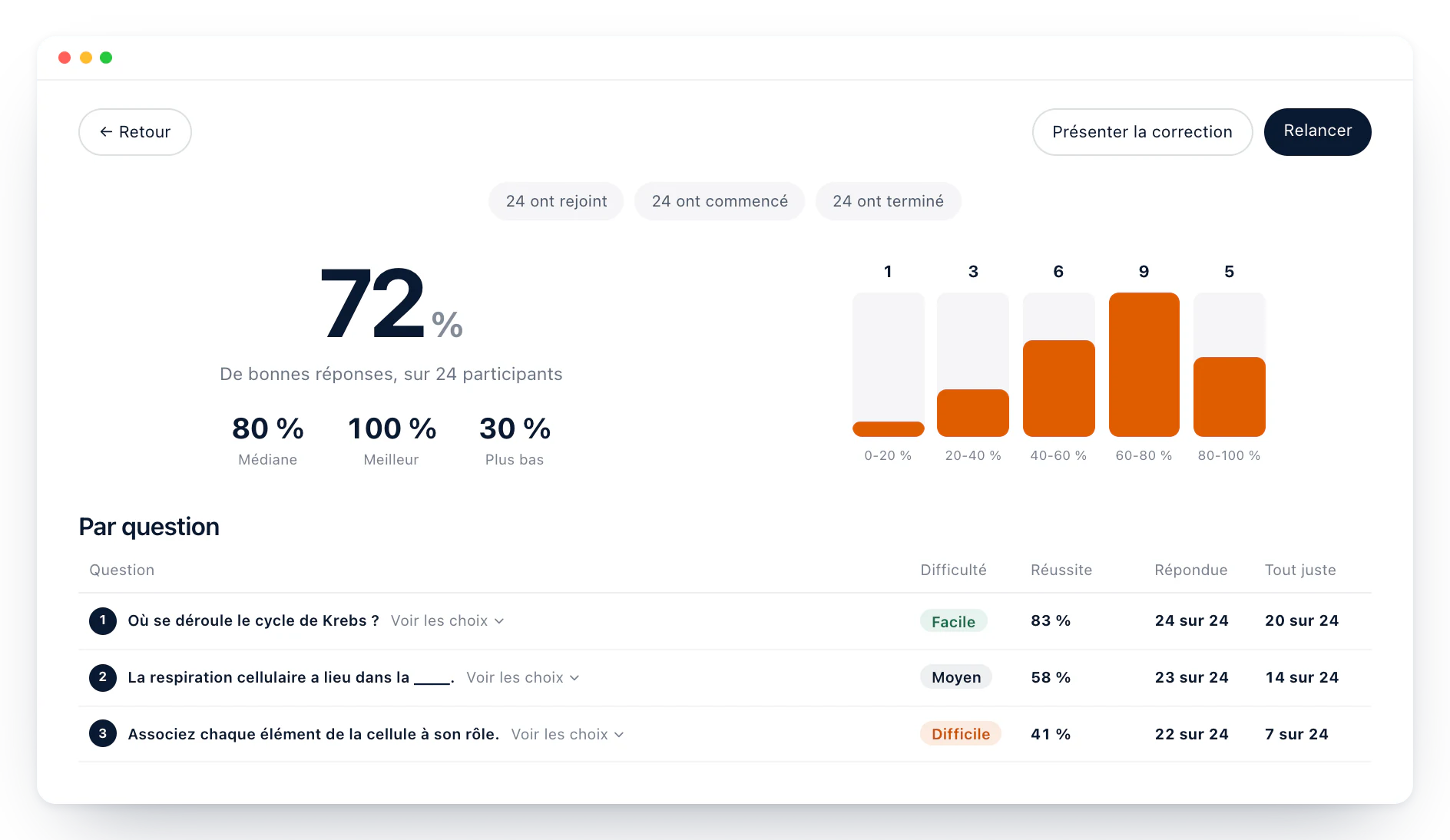 Les résultats d’une session de quiz Diaposi : 72 % de bonnes réponses sur 24 participants, les scores en cinq tranches, et chaque question avec sa difficulté et sa part de bonnes réponses