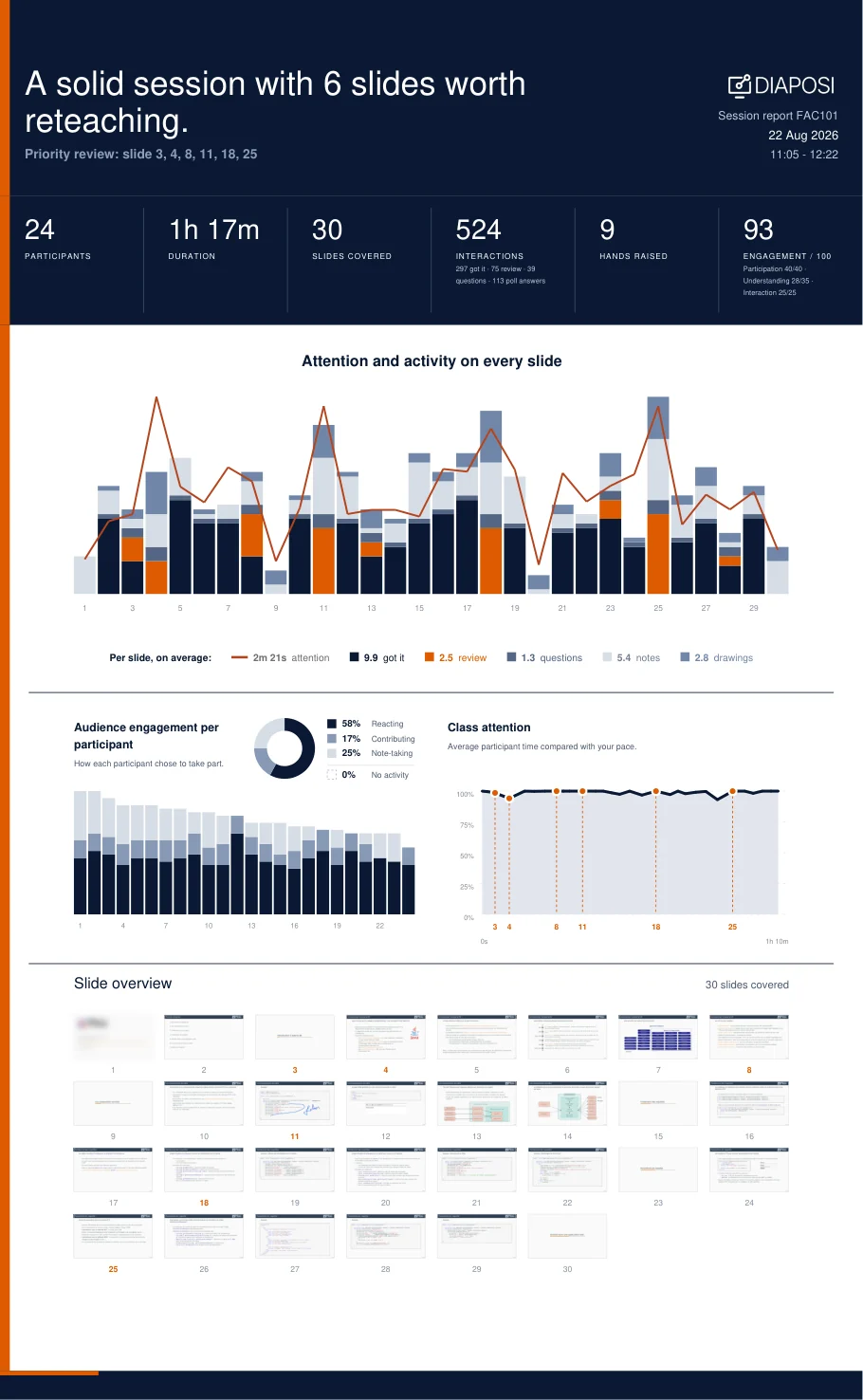 The cover of a Diaposi session report: the session's figures, attention and activity on every slide, engagement per participant and class attention