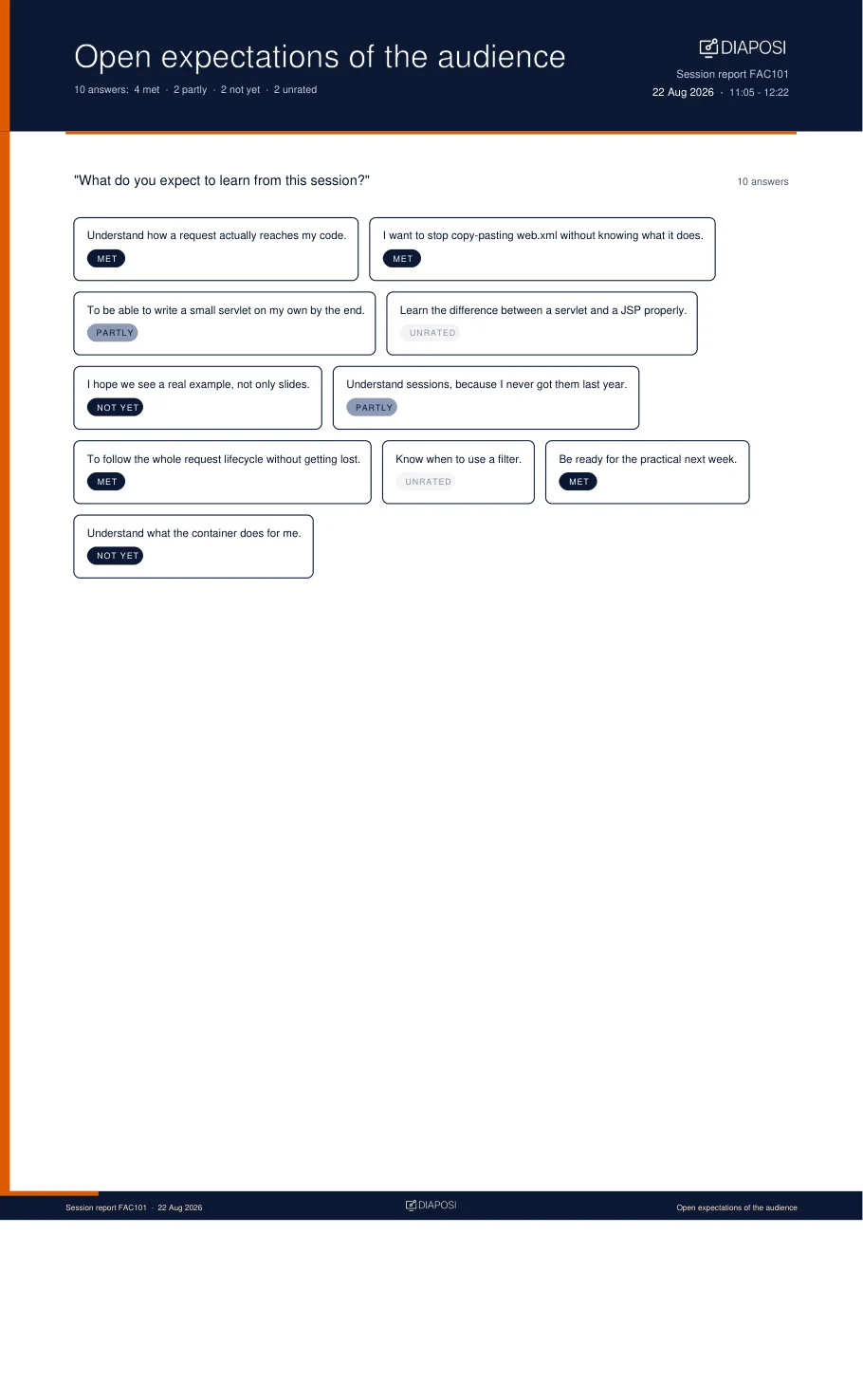 The expectations page of a Diaposi session report: what the room said it expected from the session, each marked met, partly or not yet