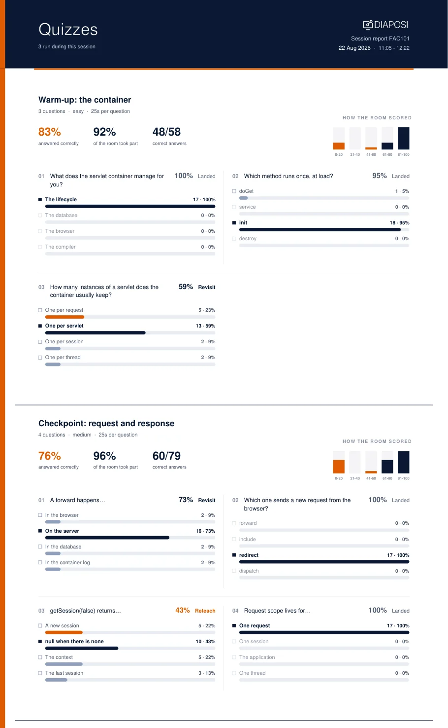 The quizzes page of a Diaposi session report: each quiz with its average score and every question's answers