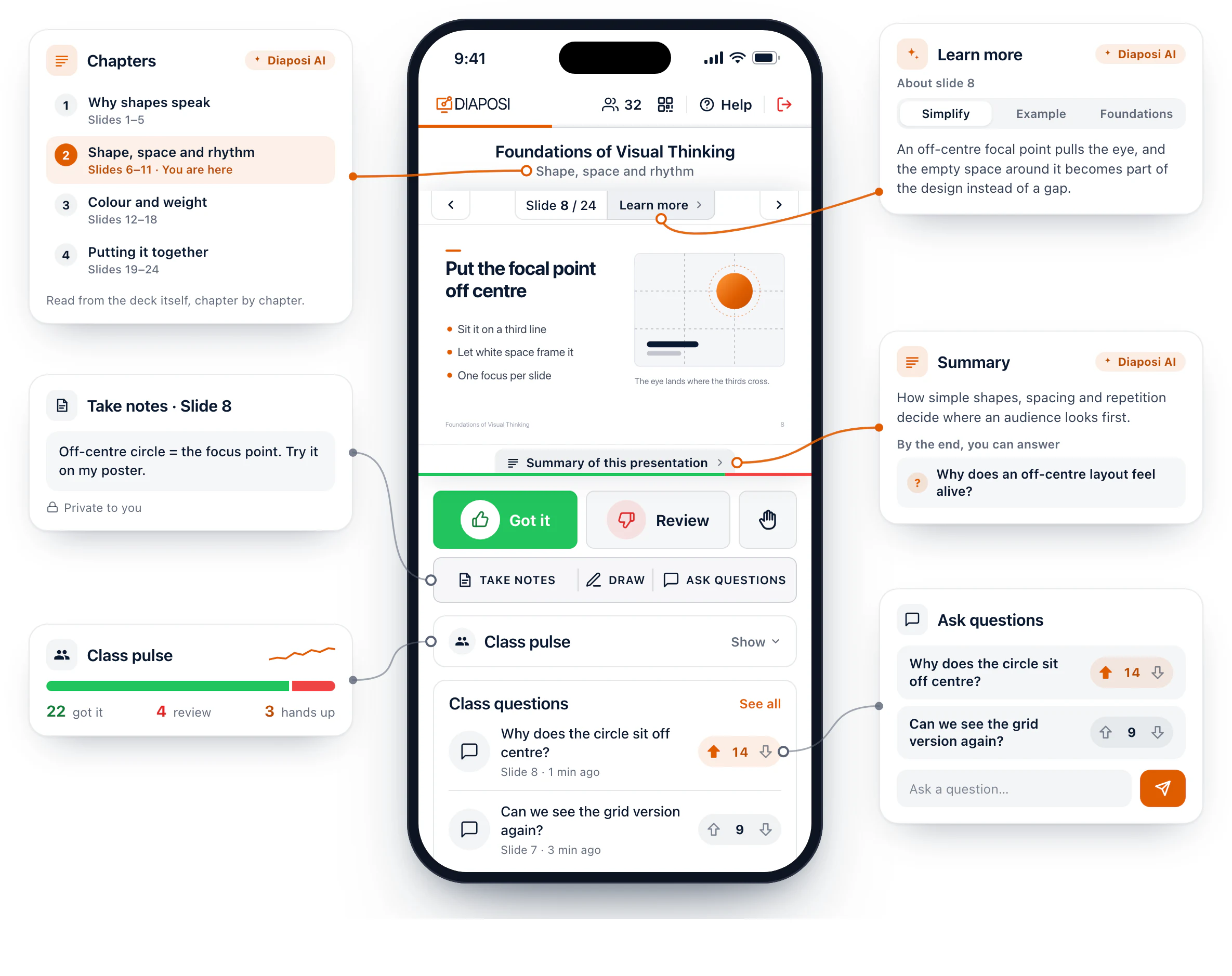 A participant following a Diaposi session on their phone, at the centre, each part joined to a card around it: the chapters of the deck, notes taken on slide 8, the class pulse, Learn more on the slide, the summary, and questions asked anonymously and voted on