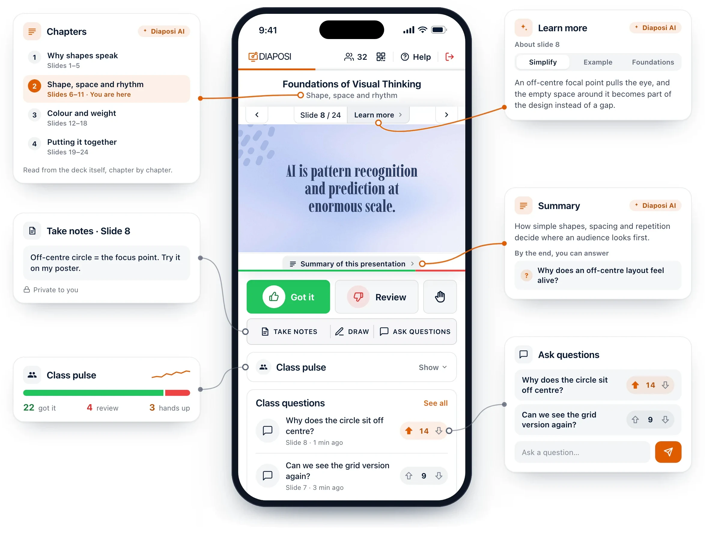 A participant following a Diaposi session on their phone, at the centre, each part joined to a card around it: the chapters of the deck, notes taken on slide 8, the class pulse, Learn more on the slide, the summary, and questions asked anonymously and voted on