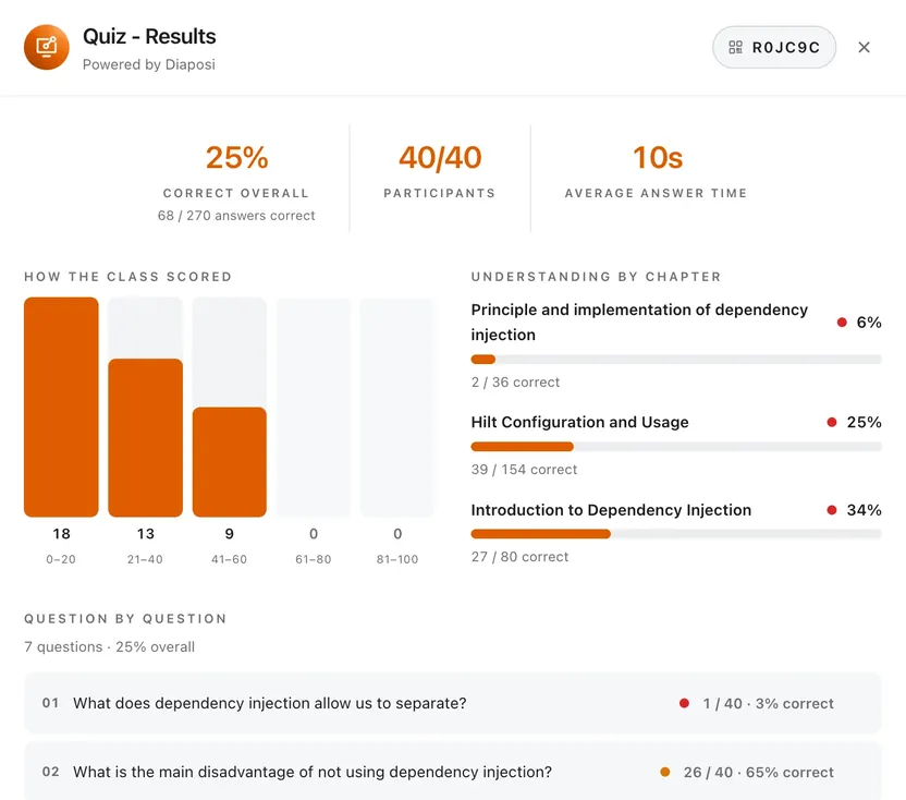 The quiz results: 25% correct overall, 40 of 40 participants, how the class scored, understanding by chapter, and each question with its share of correct answers