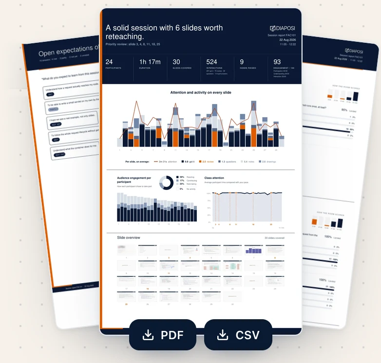 A Diaposi session report as PDF pages: 24 participants, 1 hour 17 minutes, 30 slides covered, 524 interactions and a chart of attention and activity on every slide, with two buttons to download it as a PDF or a CSV