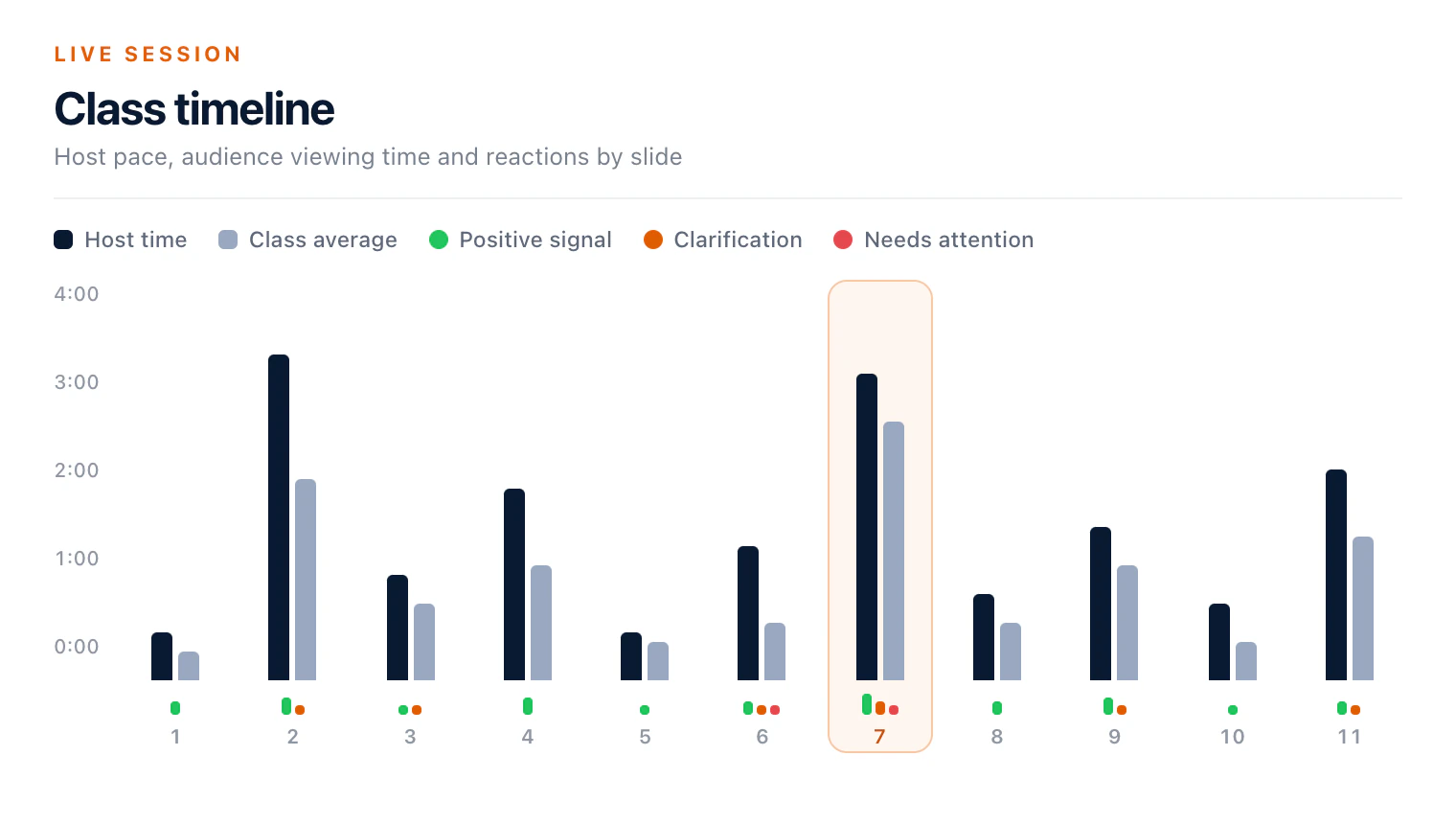 The Diaposi class timeline during a live session: host time and class average for each slide, with the room's positive, clarification and attention signals under every bar